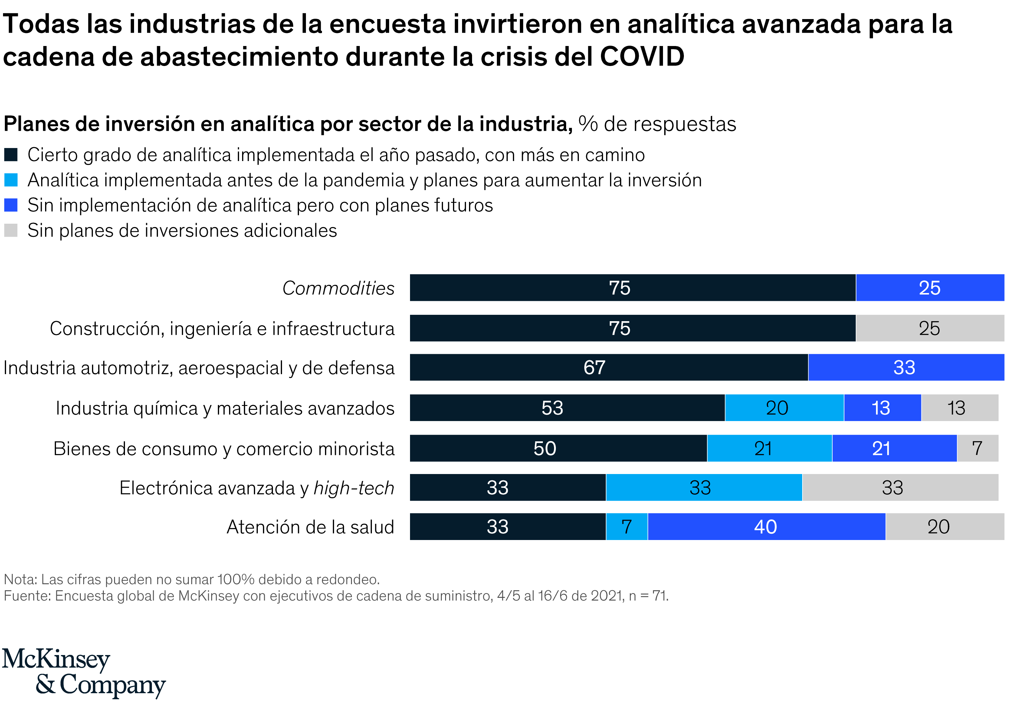 La Transformación De Las Cadenas De Abastecimiento Por El COVID-19 ...